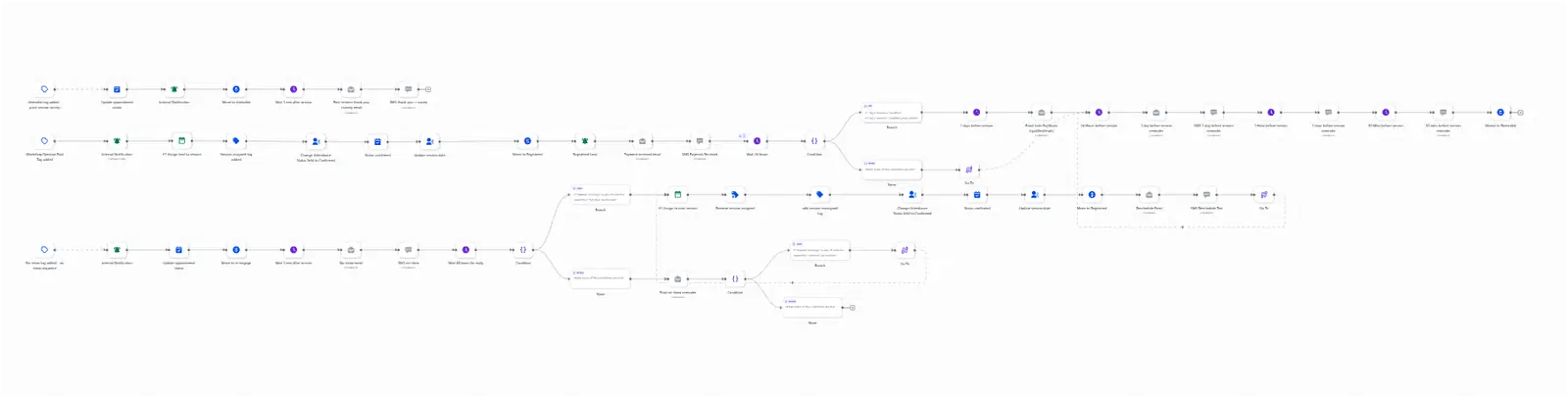 Workflow proof for assigned leads, reminders, payment state, nurture handling, and follow-up timing inside GoHighLevel.