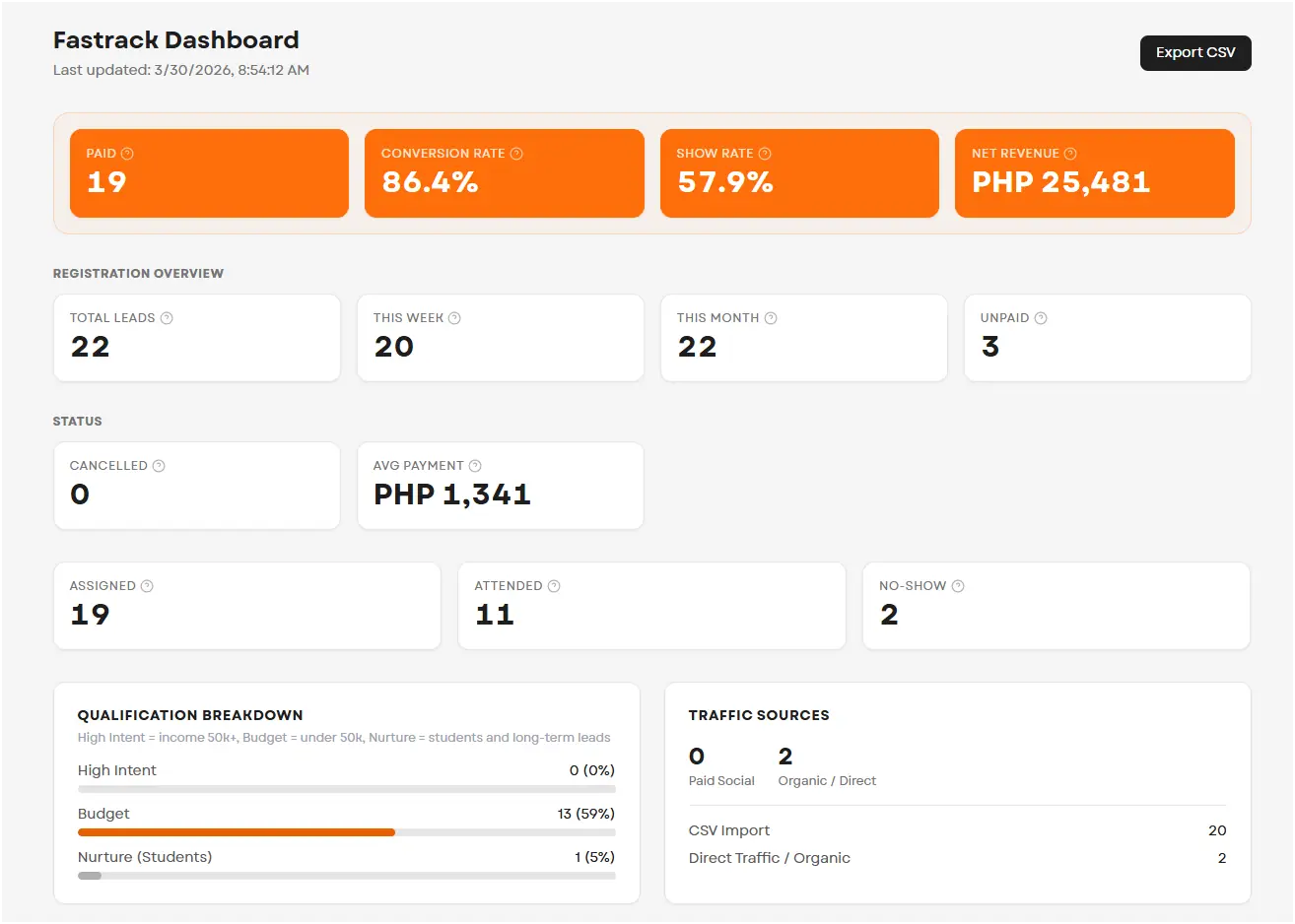 Dashboard proof showing funnel and registration activity organized into a clearer operating view.