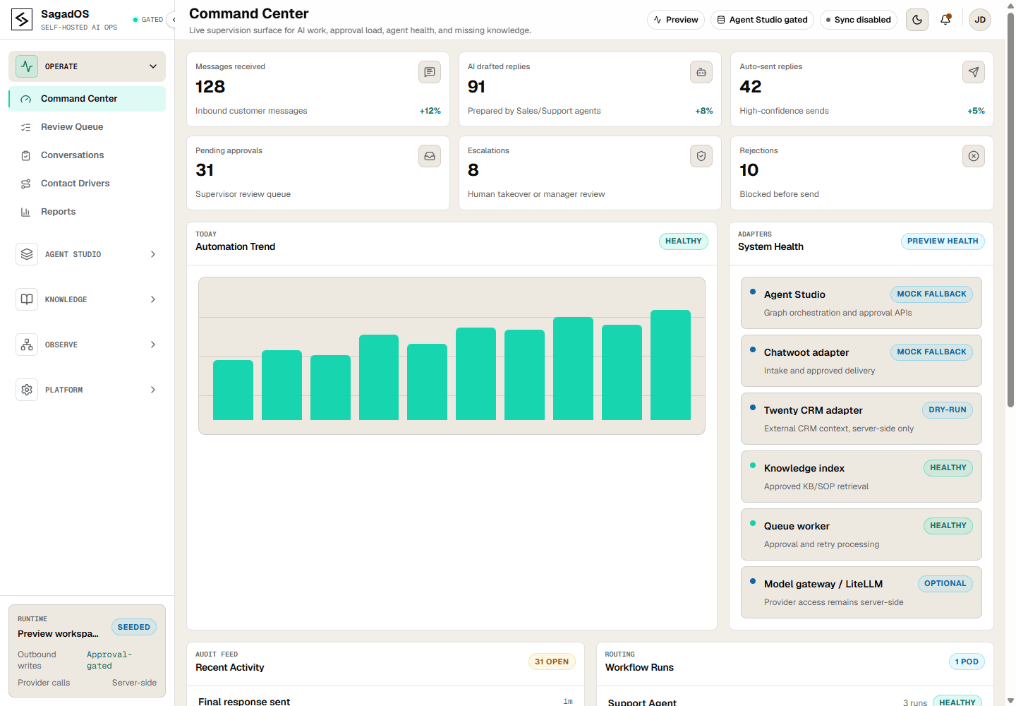 Sagad OS command center showing queue health, SLA risk, approval load, pod coverage, and channel readiness.