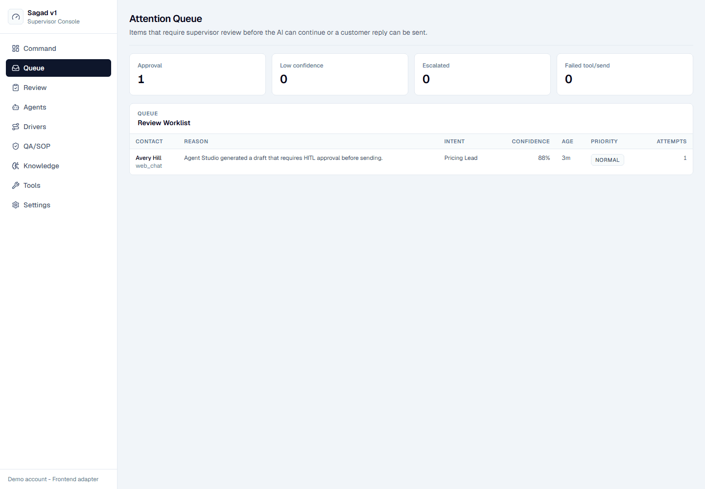 Sagad OS attention queue showing a review worklist with approval status, intent, confidence, age, priority, and attempts.