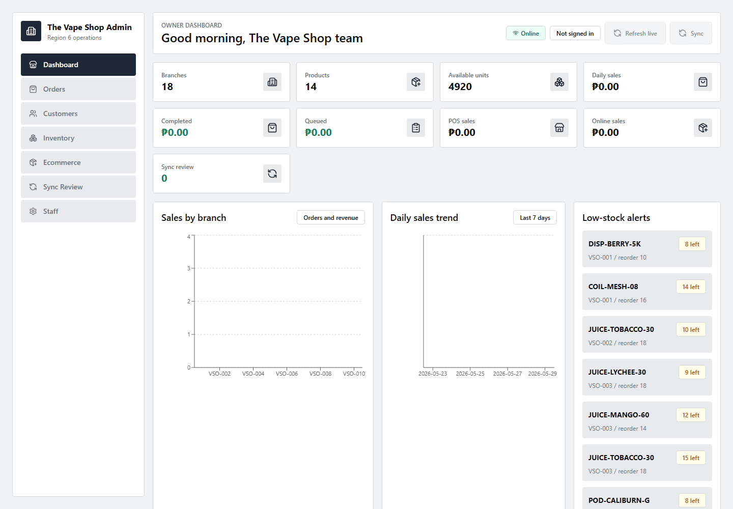 Admin dashboard proof showing branch, product, sales, and sync operating metrics.