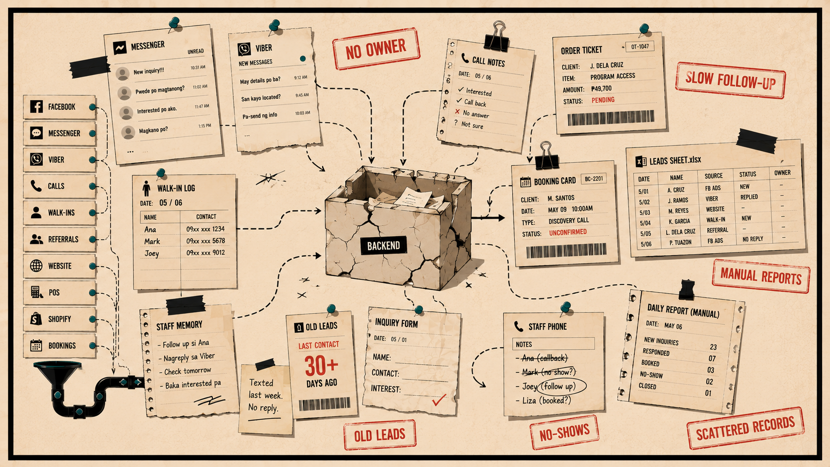Generated operations board showing disconnected CRM records, AI drafts, manual notes, and unclear handoffs.